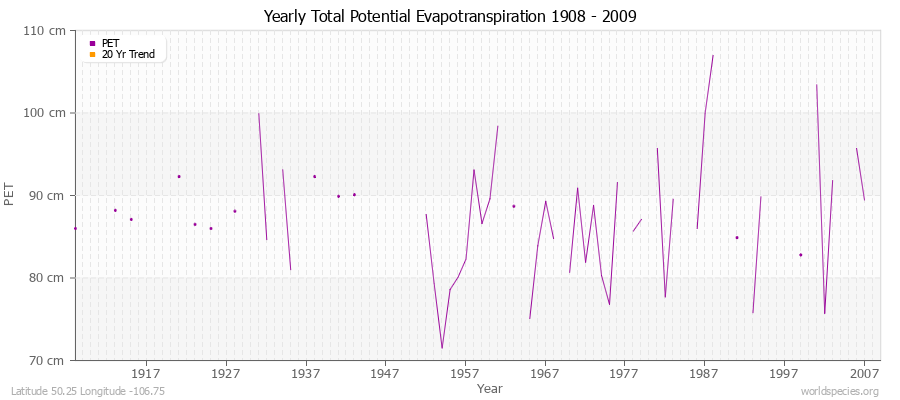 Yearly Total Potential Evapotranspiration 1908 - 2009 (Metric) Latitude 50.25 Longitude -106.75