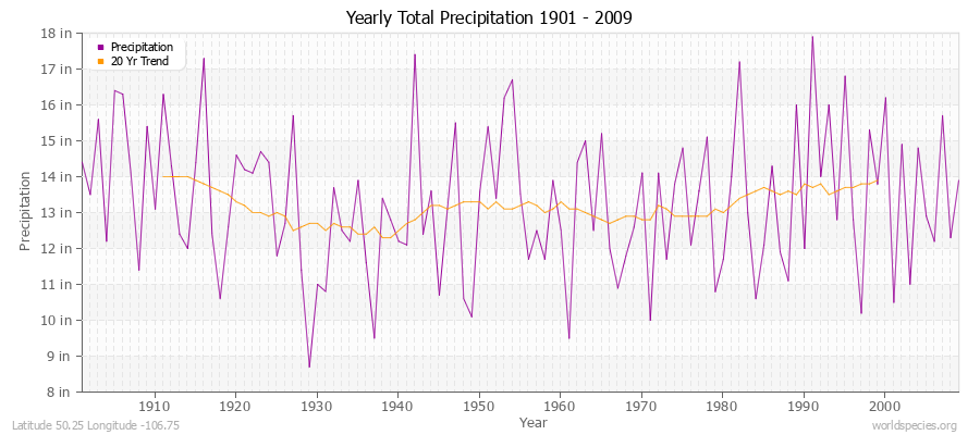 Yearly Total Precipitation 1901 - 2009 (English) Latitude 50.25 Longitude -106.75