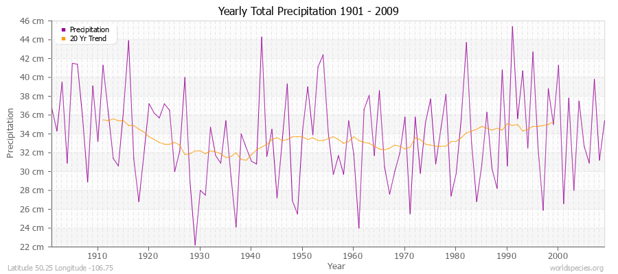 Yearly Total Precipitation 1901 - 2009 (Metric) Latitude 50.25 Longitude -106.75