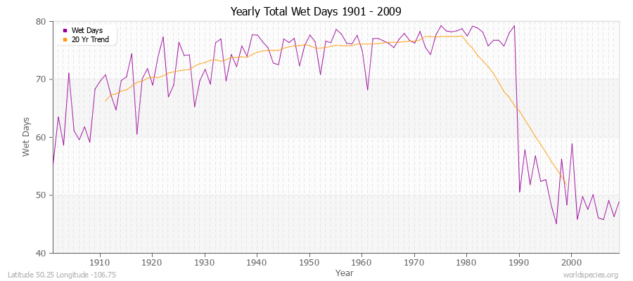 Yearly Total Wet Days 1901 - 2009 Latitude 50.25 Longitude -106.75