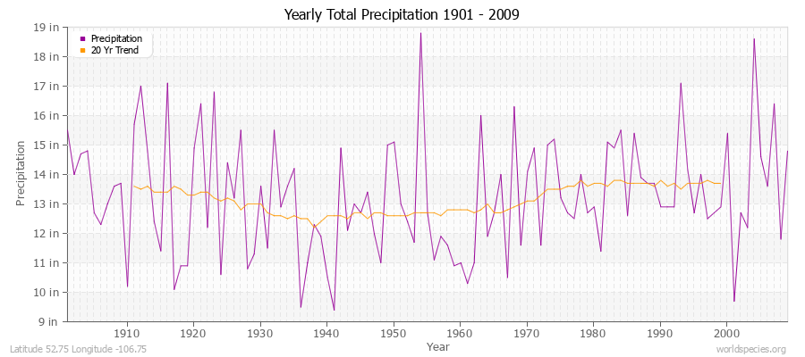 Yearly Total Precipitation 1901 - 2009 (English) Latitude 52.75 Longitude -106.75