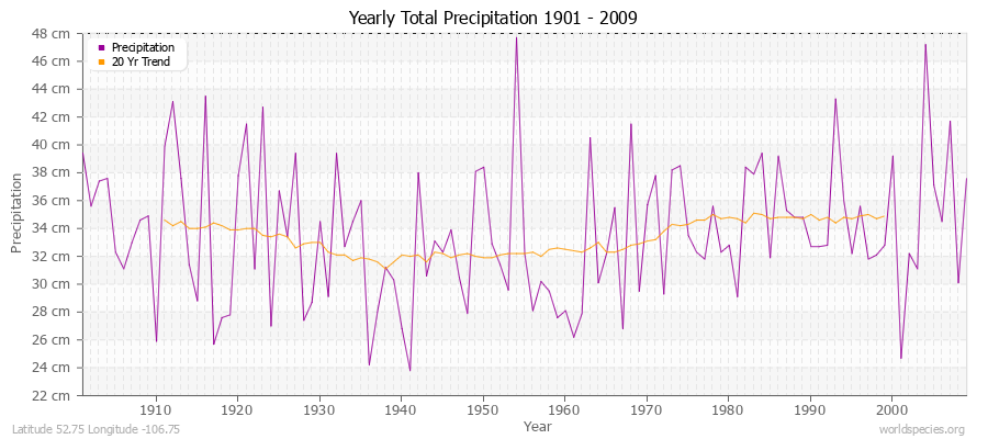 Yearly Total Precipitation 1901 - 2009 (Metric) Latitude 52.75 Longitude -106.75