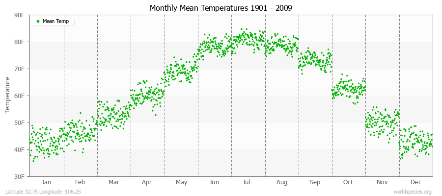 Monthly Mean Temperatures 1901 - 2009 (English) Latitude 32.75 Longitude -106.25
