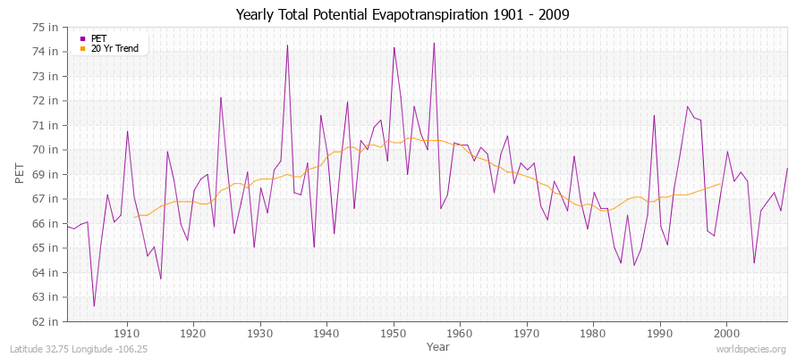 Yearly Total Potential Evapotranspiration 1901 - 2009 (English) Latitude 32.75 Longitude -106.25