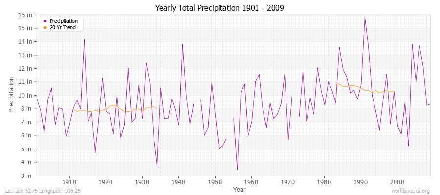 Yearly Total Precipitation 1901 - 2009 (English) Latitude 32.75 Longitude -106.25
