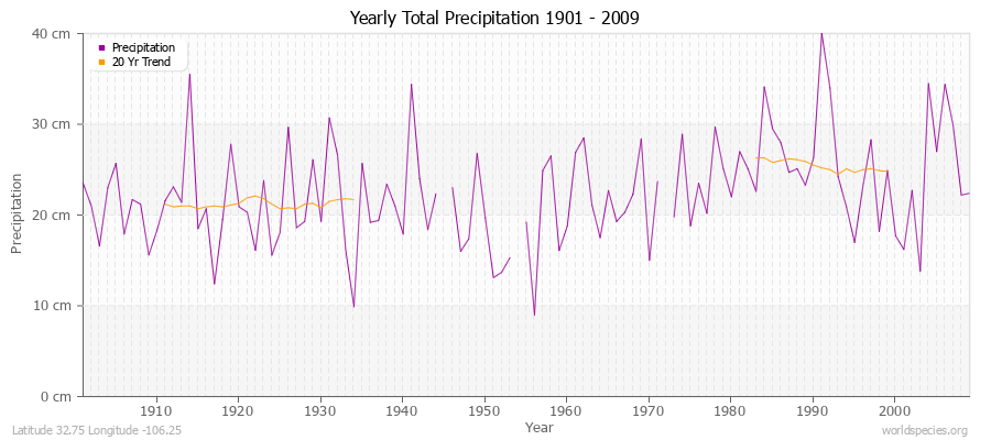 Yearly Total Precipitation 1901 - 2009 (Metric) Latitude 32.75 Longitude -106.25