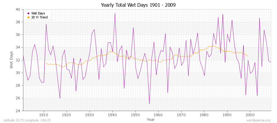 Yearly Total Wet Days 1901 - 2009 Latitude 32.75 Longitude -106.25