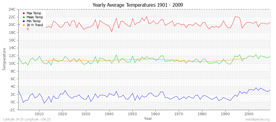 Yearly Average Temperatures 2010 - 2009 (Metric) Latitude 34.25 Longitude -106.25