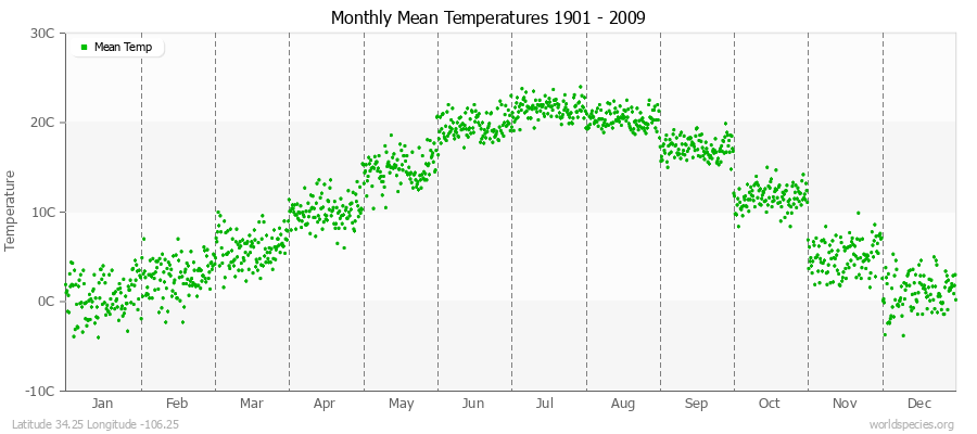 Monthly Mean Temperatures 1901 - 2009 (Metric) Latitude 34.25 Longitude -106.25