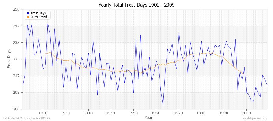 Yearly Total Frost Days 1901 - 2009 Latitude 34.25 Longitude -106.25