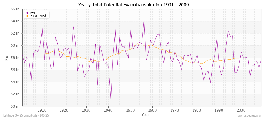 Yearly Total Potential Evapotranspiration 1901 - 2009 (English) Latitude 34.25 Longitude -106.25