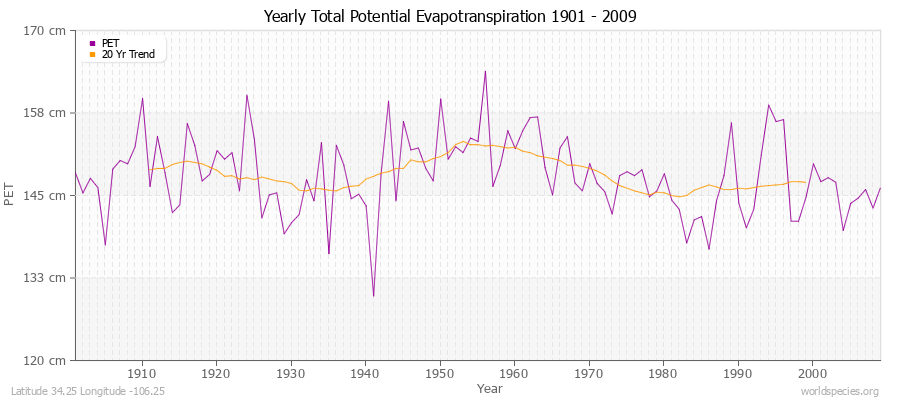 Yearly Total Potential Evapotranspiration 1901 - 2009 (Metric) Latitude 34.25 Longitude -106.25