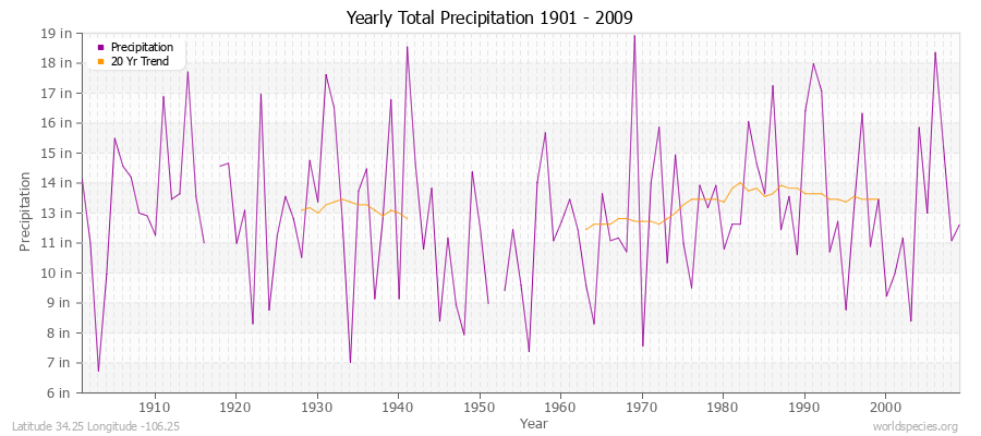 Yearly Total Precipitation 1901 - 2009 (English) Latitude 34.25 Longitude -106.25