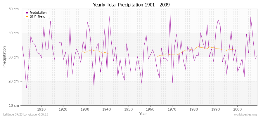 Yearly Total Precipitation 1901 - 2009 (Metric) Latitude 34.25 Longitude -106.25