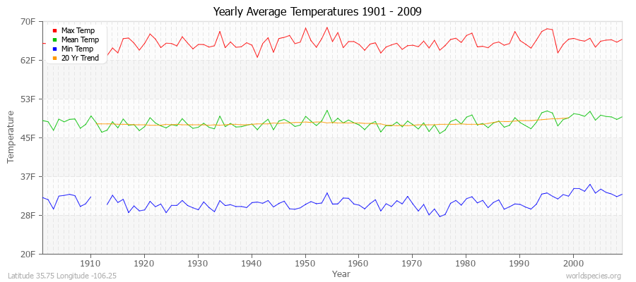 Yearly Average Temperatures 2010 - 2009 (English) Latitude 35.75 Longitude -106.25