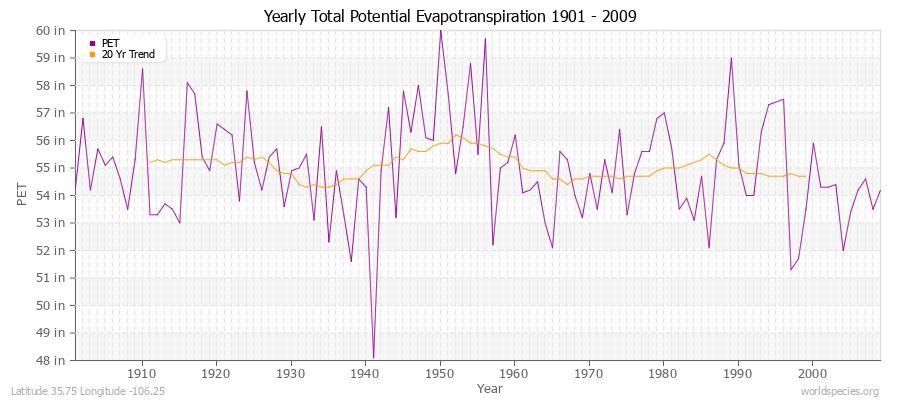 Yearly Total Potential Evapotranspiration 1901 - 2009 (English) Latitude 35.75 Longitude -106.25