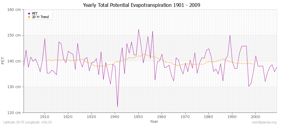 Yearly Total Potential Evapotranspiration 1901 - 2009 (Metric) Latitude 35.75 Longitude -106.25