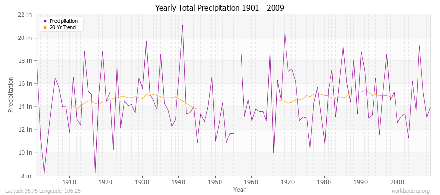 Yearly Total Precipitation 1901 - 2009 (English) Latitude 35.75 Longitude -106.25