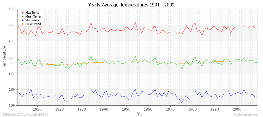 Yearly Average Temperatures 2010 - 2009 (English) Latitude 38.75 Longitude -106.25