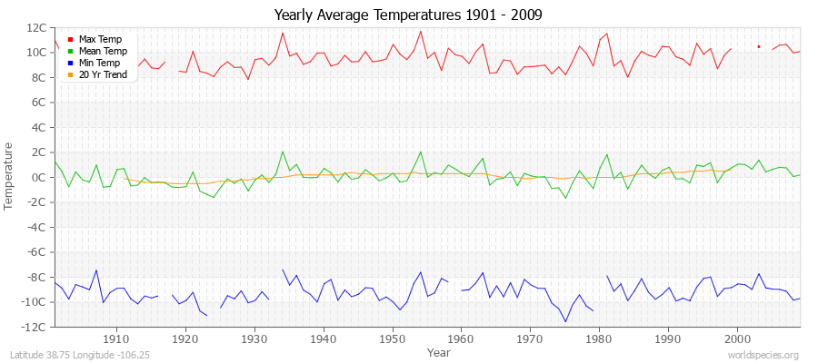 Yearly Average Temperatures 2010 - 2009 (Metric) Latitude 38.75 Longitude -106.25