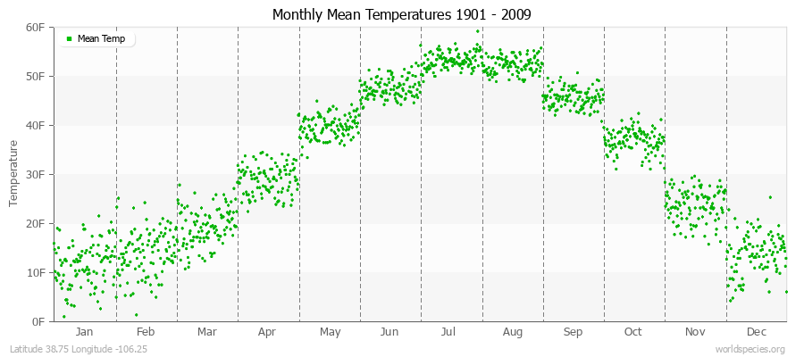 Monthly Mean Temperatures 1901 - 2009 (English) Latitude 38.75 Longitude -106.25