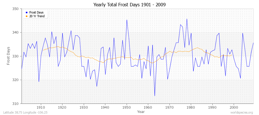 Yearly Total Frost Days 1901 - 2009 Latitude 38.75 Longitude -106.25