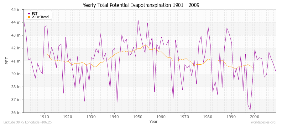 Yearly Total Potential Evapotranspiration 1901 - 2009 (English) Latitude 38.75 Longitude -106.25