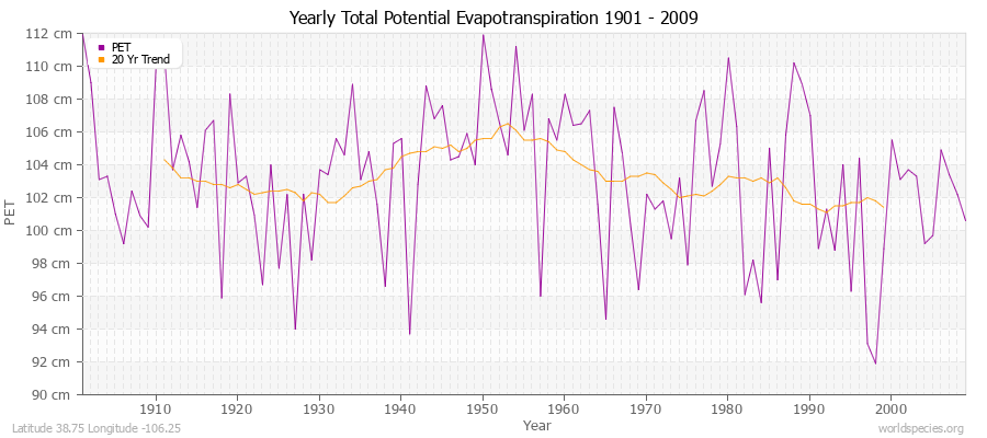 Yearly Total Potential Evapotranspiration 1901 - 2009 (Metric) Latitude 38.75 Longitude -106.25