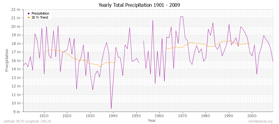Yearly Total Precipitation 1901 - 2009 (English) Latitude 38.75 Longitude -106.25