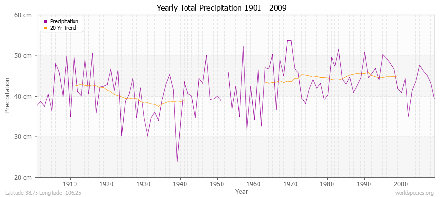 Yearly Total Precipitation 1901 - 2009 (Metric) Latitude 38.75 Longitude -106.25
