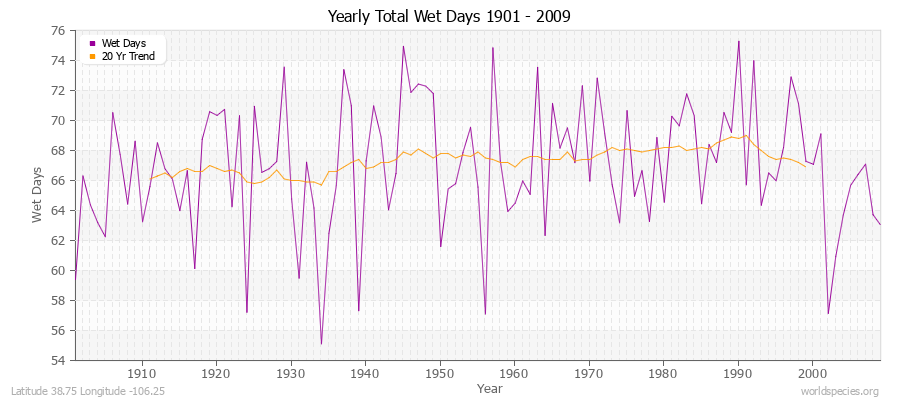 Yearly Total Wet Days 1901 - 2009 Latitude 38.75 Longitude -106.25