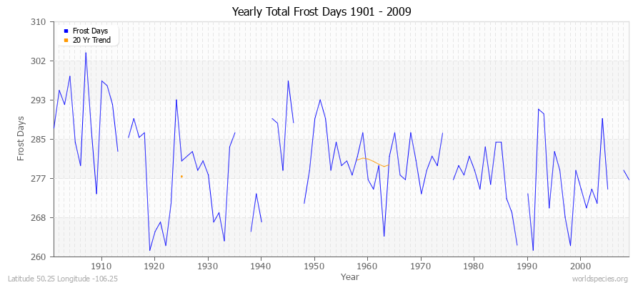 Yearly Total Frost Days 1901 - 2009 Latitude 50.25 Longitude -106.25