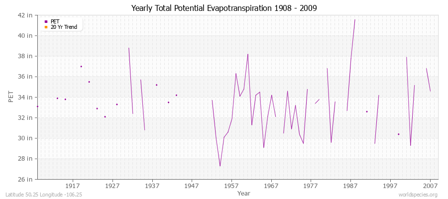 Yearly Total Potential Evapotranspiration 1908 - 2009 (English) Latitude 50.25 Longitude -106.25