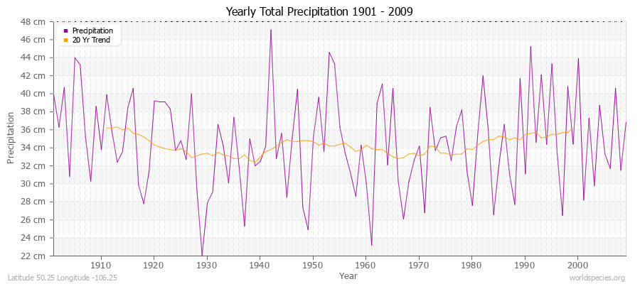 Yearly Total Precipitation 1901 - 2009 (Metric) Latitude 50.25 Longitude -106.25