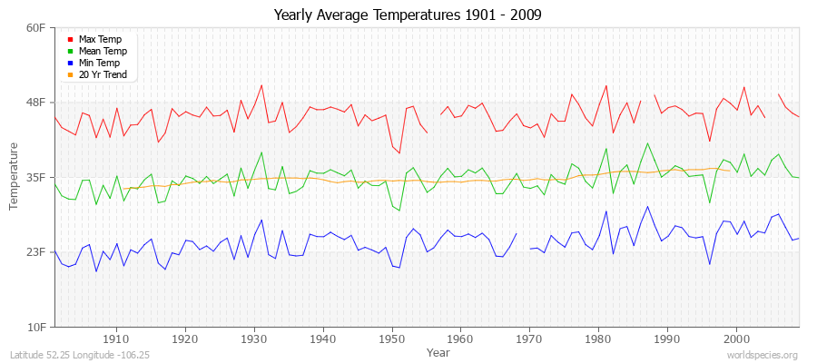 Yearly Average Temperatures 2010 - 2009 (English) Latitude 52.25 Longitude -106.25