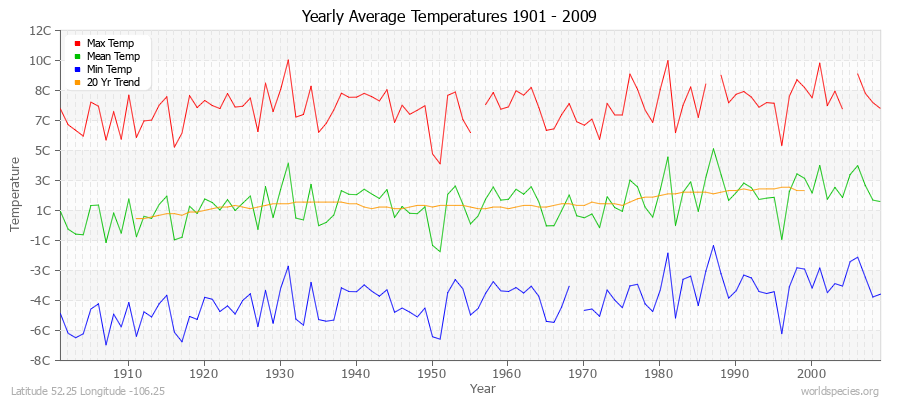 Yearly Average Temperatures 2010 - 2009 (Metric) Latitude 52.25 Longitude -106.25