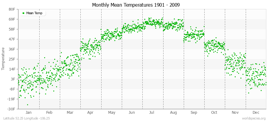 Monthly Mean Temperatures 1901 - 2009 (English) Latitude 52.25 Longitude -106.25