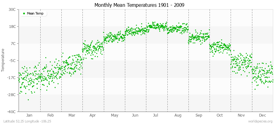 Monthly Mean Temperatures 1901 - 2009 (Metric) Latitude 52.25 Longitude -106.25
