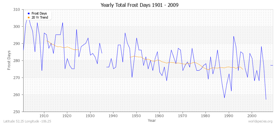 Yearly Total Frost Days 1901 - 2009 Latitude 52.25 Longitude -106.25