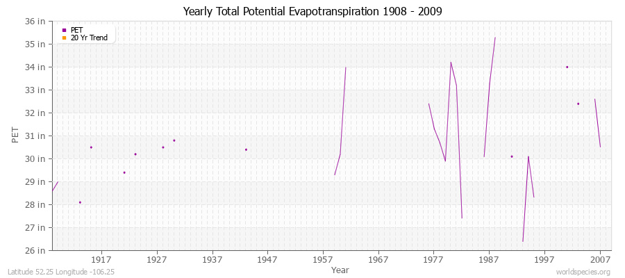 Yearly Total Potential Evapotranspiration 1908 - 2009 (English) Latitude 52.25 Longitude -106.25