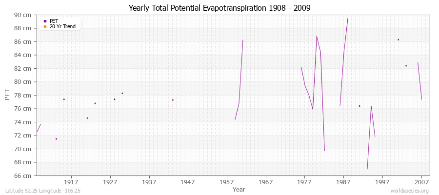 Yearly Total Potential Evapotranspiration 1908 - 2009 (Metric) Latitude 52.25 Longitude -106.25