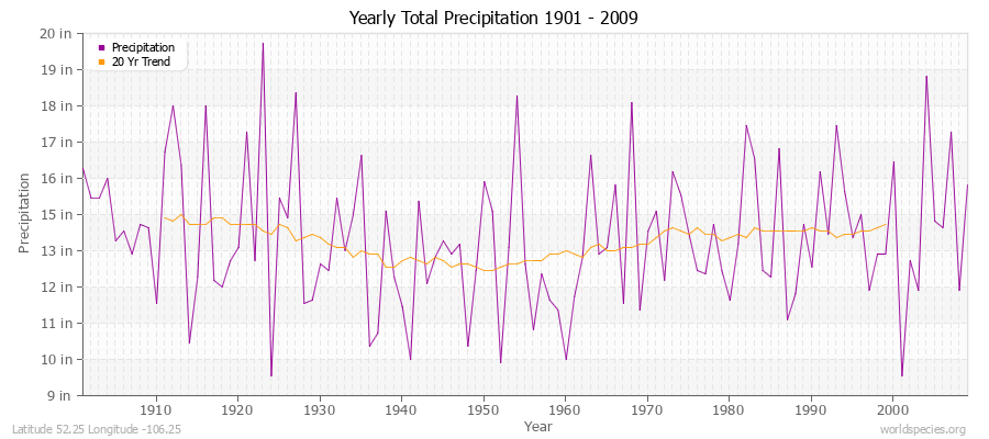 Yearly Total Precipitation 1901 - 2009 (English) Latitude 52.25 Longitude -106.25
