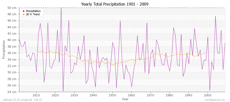 Yearly Total Precipitation 1901 - 2009 (Metric) Latitude 52.25 Longitude -106.25