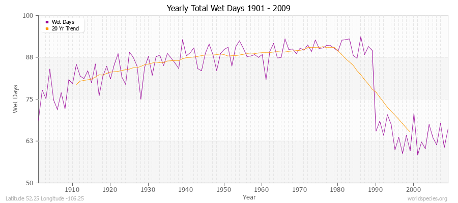Yearly Total Wet Days 1901 - 2009 Latitude 52.25 Longitude -106.25