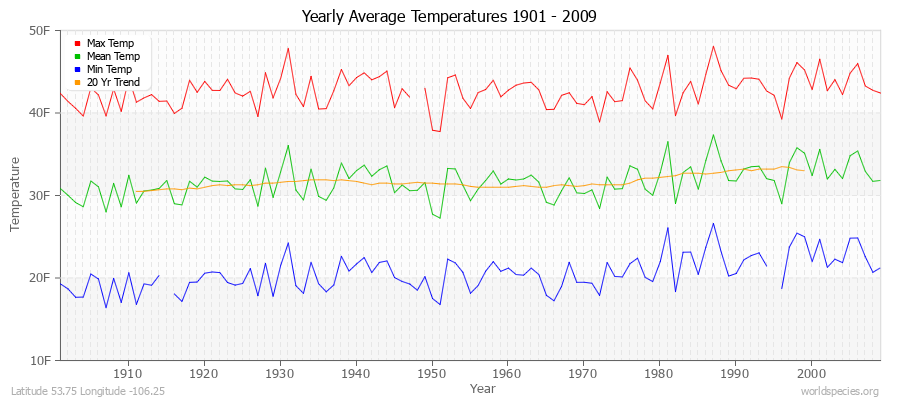 Yearly Average Temperatures 2010 - 2009 (English) Latitude 53.75 Longitude -106.25