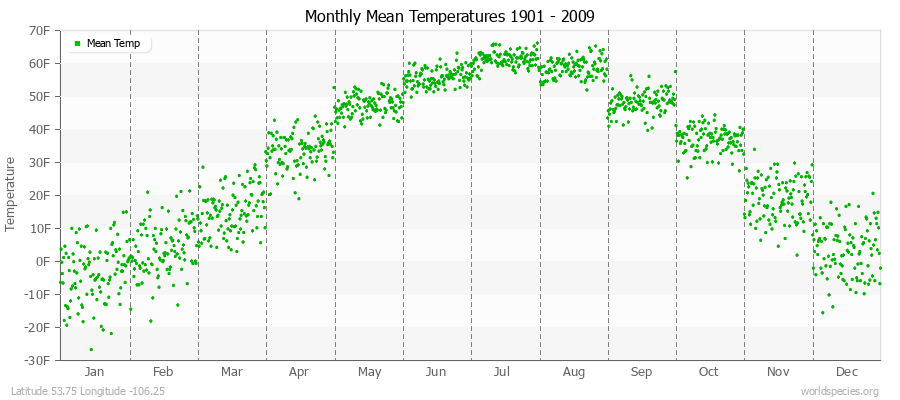 Monthly Mean Temperatures 1901 - 2009 (English) Latitude 53.75 Longitude -106.25
