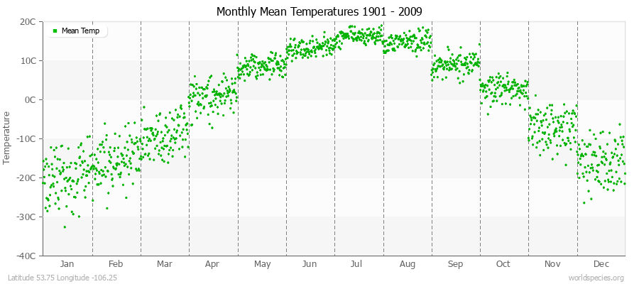 Monthly Mean Temperatures 1901 - 2009 (Metric) Latitude 53.75 Longitude -106.25
