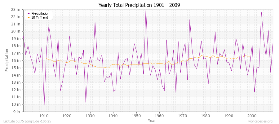 Yearly Total Precipitation 1901 - 2009 (English) Latitude 53.75 Longitude -106.25