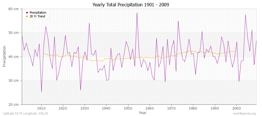 Yearly Total Precipitation 1901 - 2009 (Metric) Latitude 53.75 Longitude -106.25