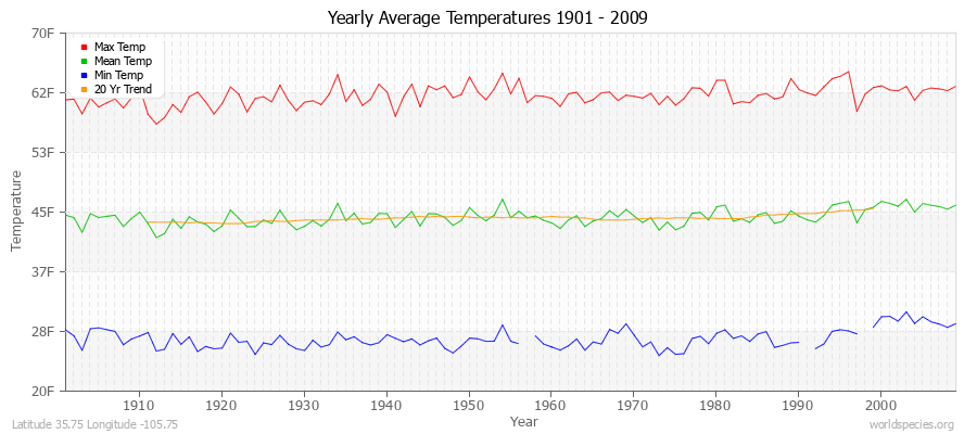 Yearly Average Temperatures 2010 - 2009 (English) Latitude 35.75 Longitude -105.75